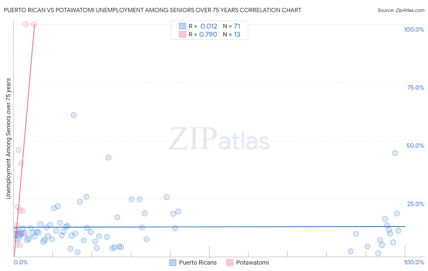 Puerto Rican vs Potawatomi Unemployment Among Seniors over 75 years