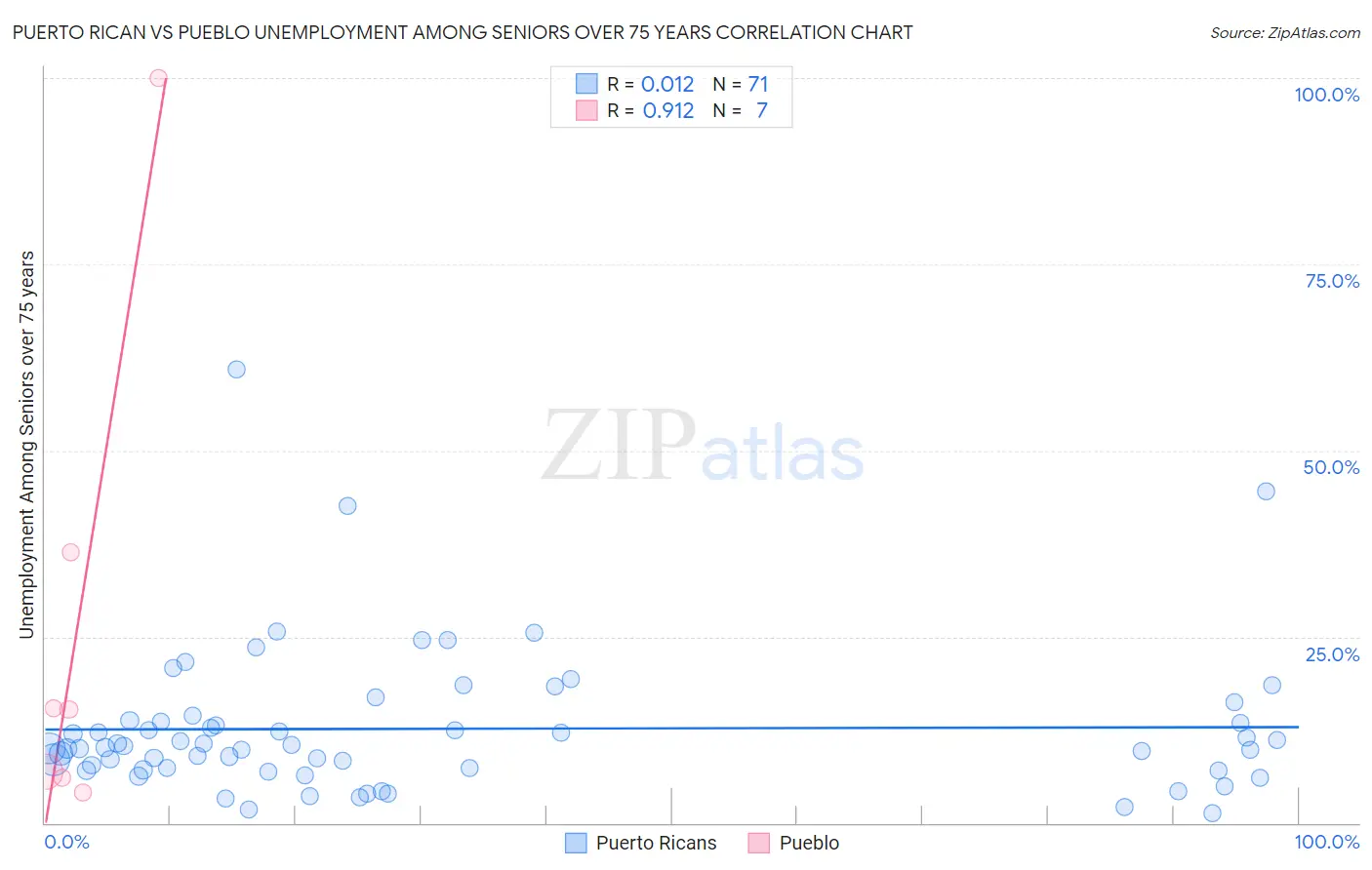 Puerto Rican vs Pueblo Unemployment Among Seniors over 75 years
