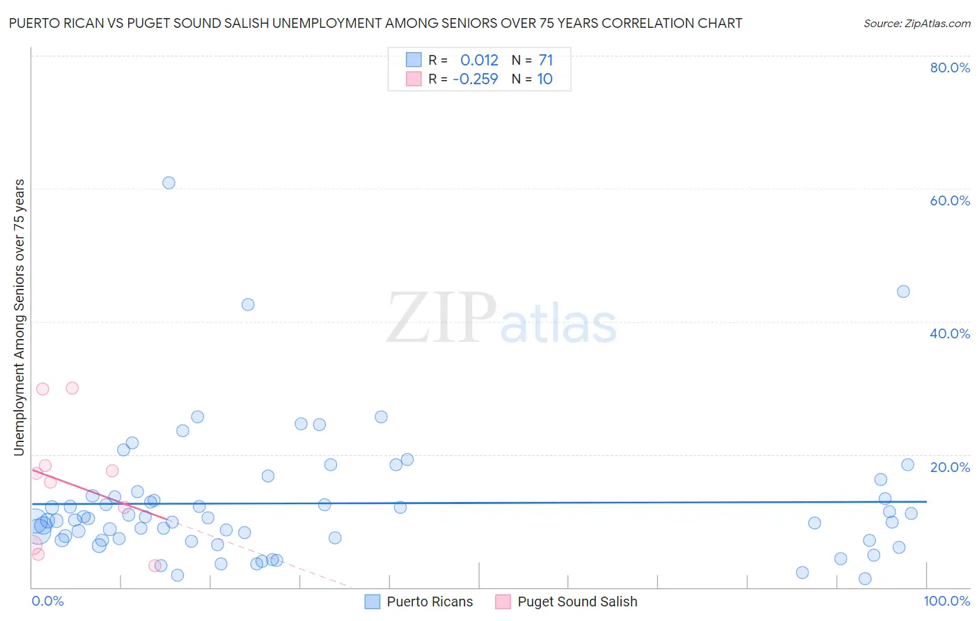 Puerto Rican vs Puget Sound Salish Unemployment Among Seniors over 75 years