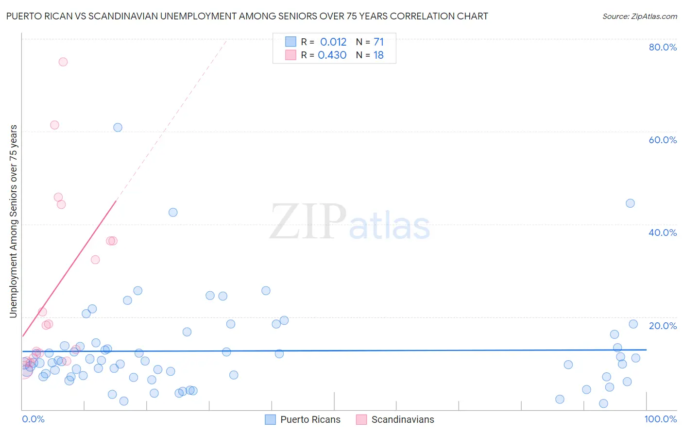 Puerto Rican vs Scandinavian Unemployment Among Seniors over 75 years