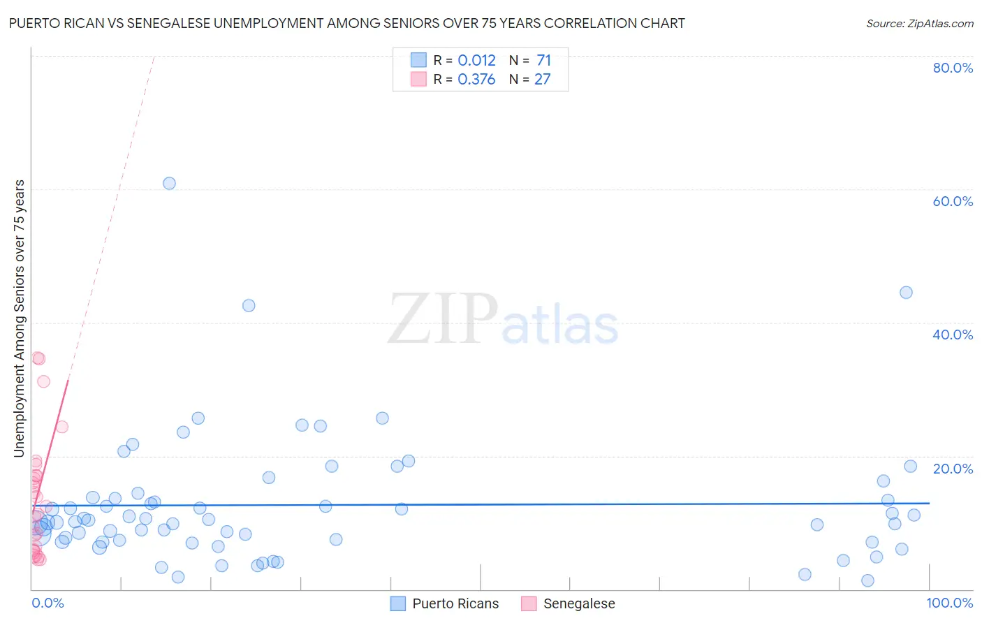 Puerto Rican vs Senegalese Unemployment Among Seniors over 75 years