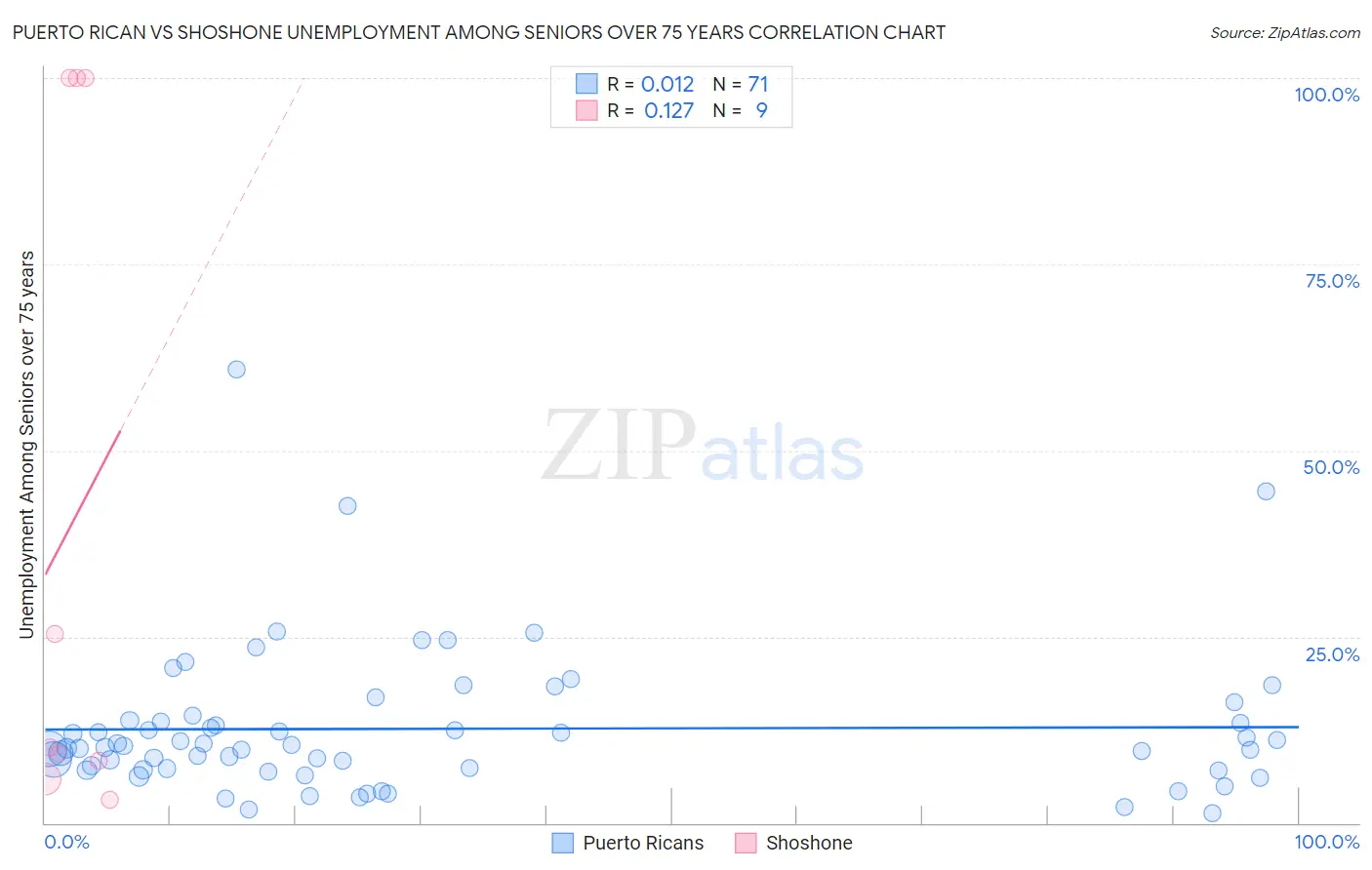Puerto Rican vs Shoshone Unemployment Among Seniors over 75 years