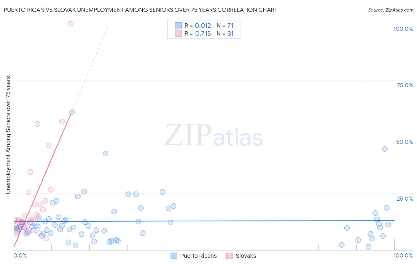 Puerto Rican vs Slovak Unemployment Among Seniors over 75 years