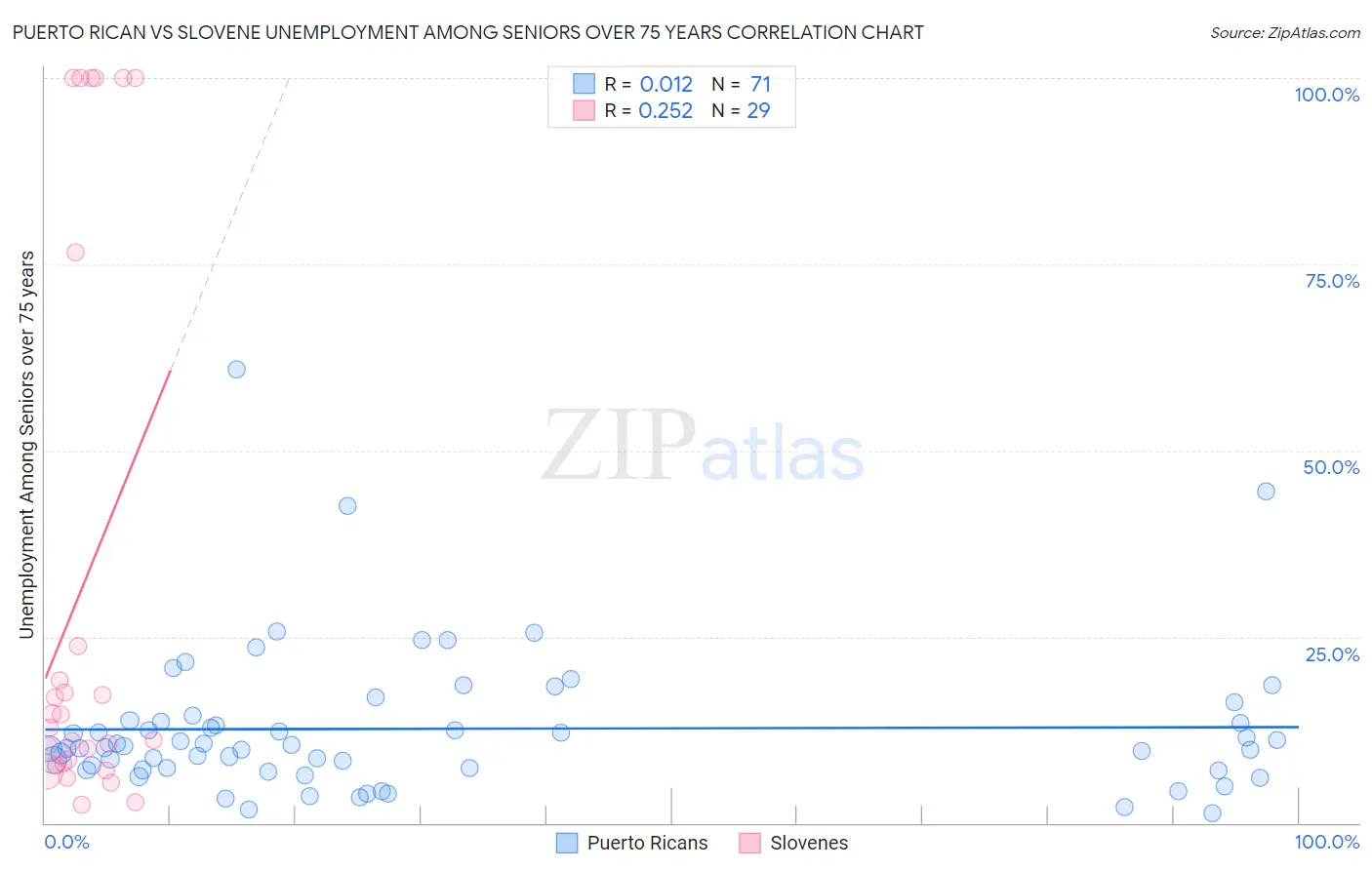 Puerto Rican vs Slovene Unemployment Among Seniors over 75 years
