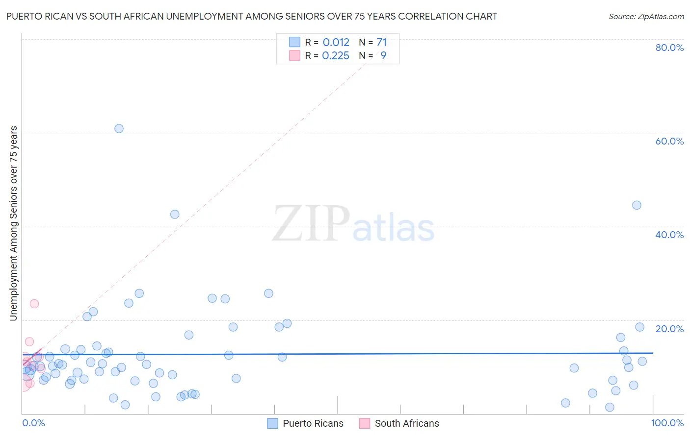 Puerto Rican vs South African Unemployment Among Seniors over 75 years