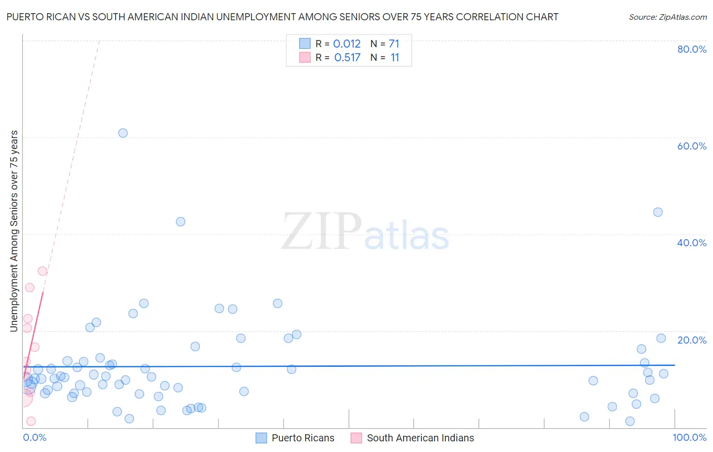 Puerto Rican vs South American Indian Unemployment Among Seniors over 75 years