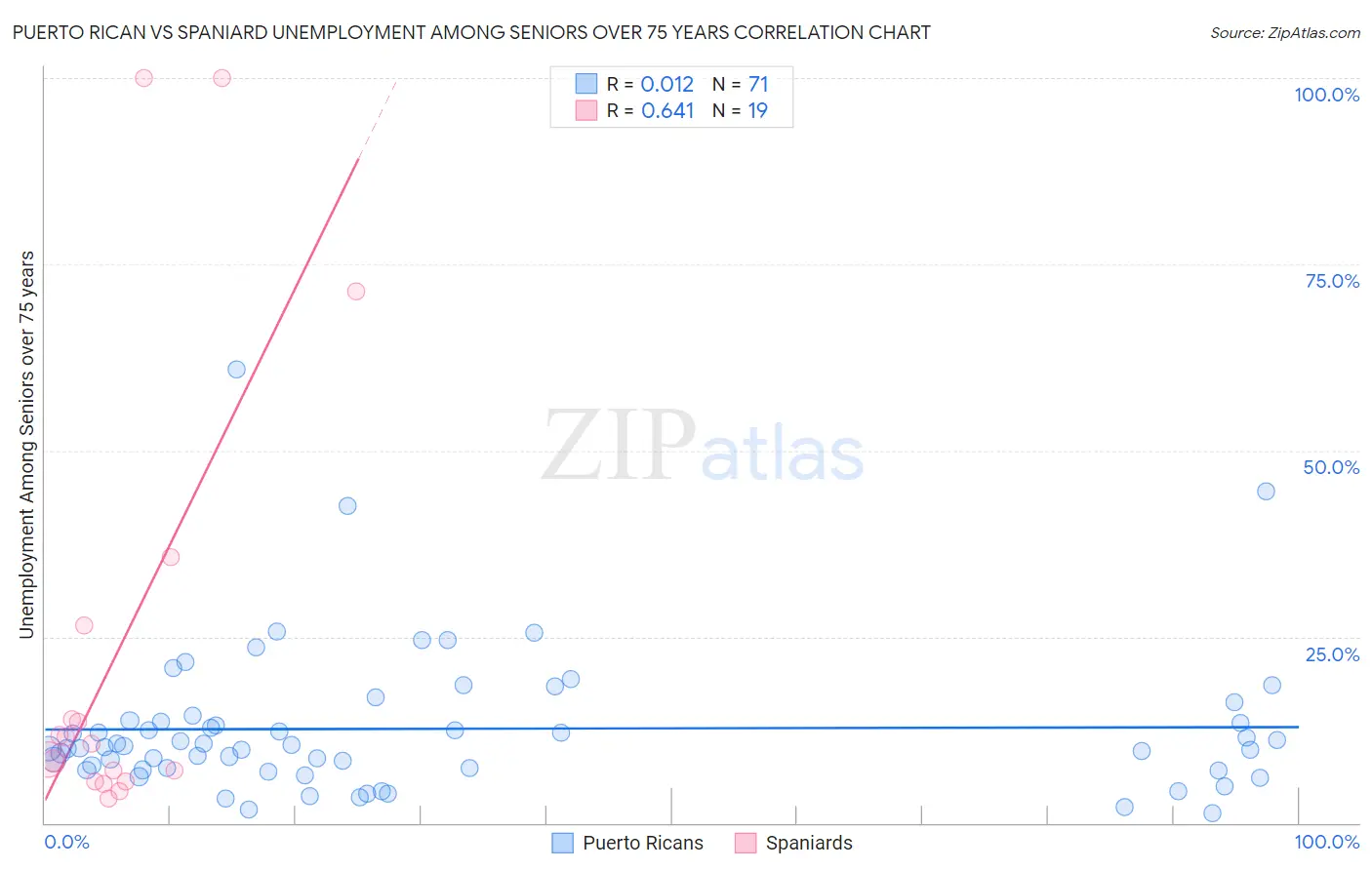 Puerto Rican vs Spaniard Unemployment Among Seniors over 75 years
