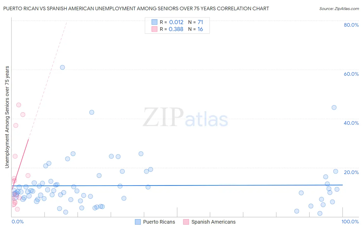 Puerto Rican vs Spanish American Unemployment Among Seniors over 75 years