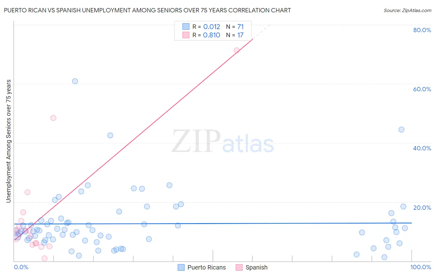 Puerto Rican vs Spanish Unemployment Among Seniors over 75 years