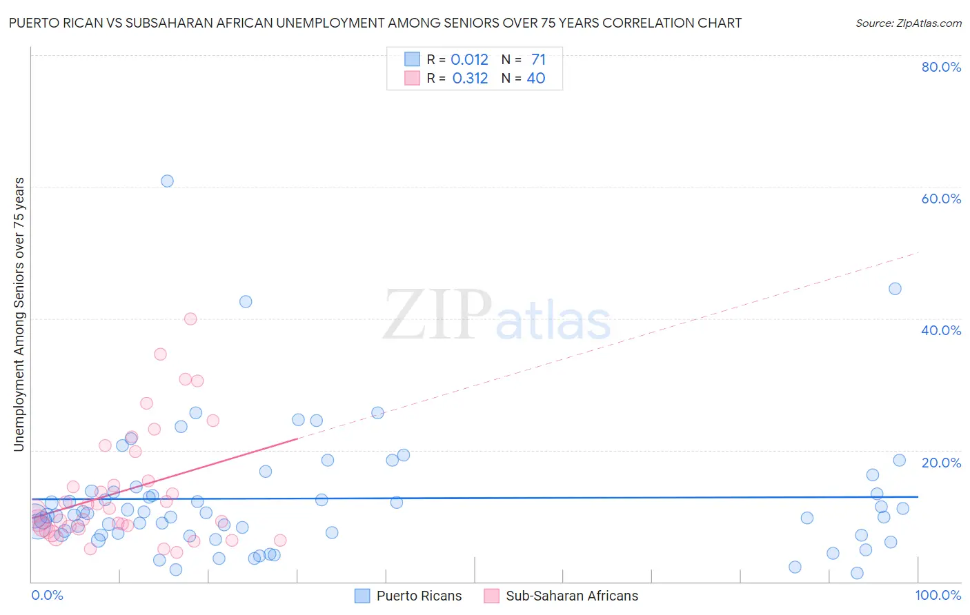 Puerto Rican vs Subsaharan African Unemployment Among Seniors over 75 years