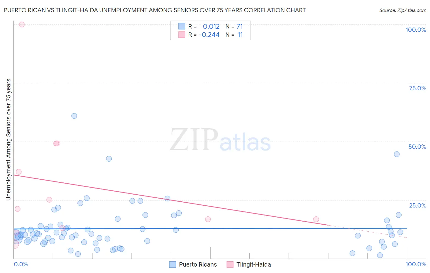 Puerto Rican vs Tlingit-Haida Unemployment Among Seniors over 75 years