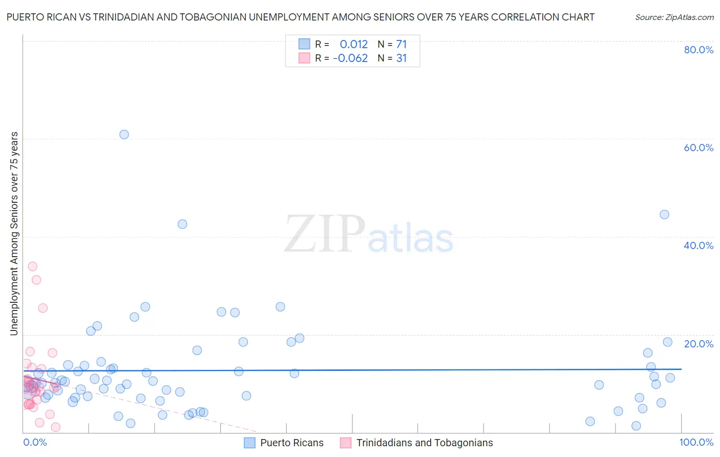 Puerto Rican vs Trinidadian and Tobagonian Unemployment Among Seniors over 75 years