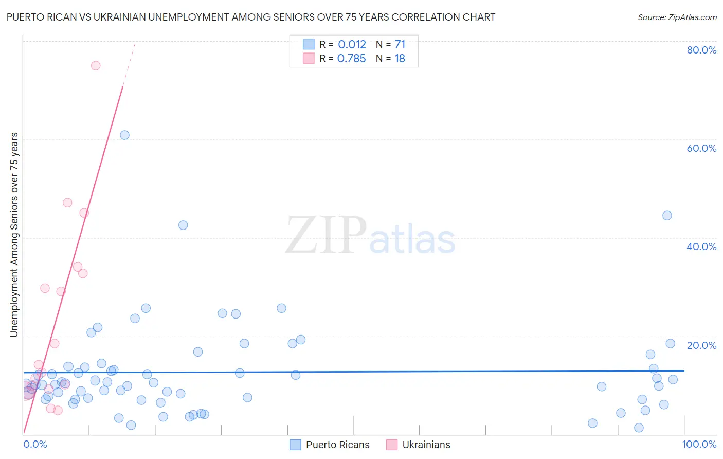 Puerto Rican vs Ukrainian Unemployment Among Seniors over 75 years