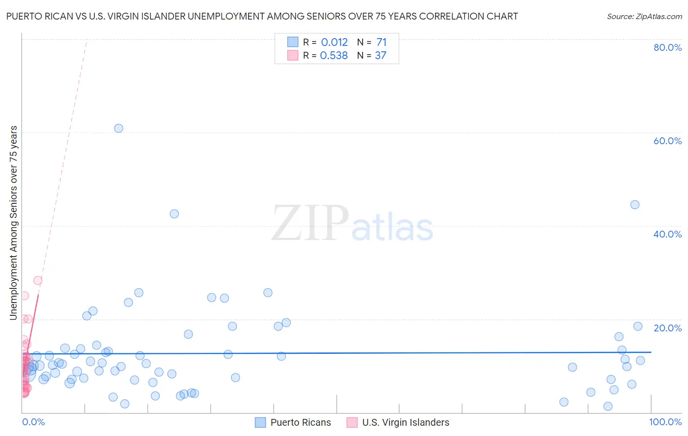 Puerto Rican vs U.S. Virgin Islander Unemployment Among Seniors over 75 years