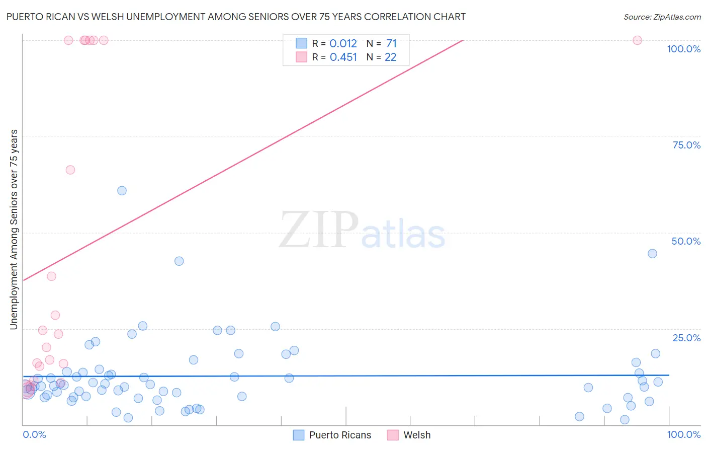 Puerto Rican vs Welsh Unemployment Among Seniors over 75 years