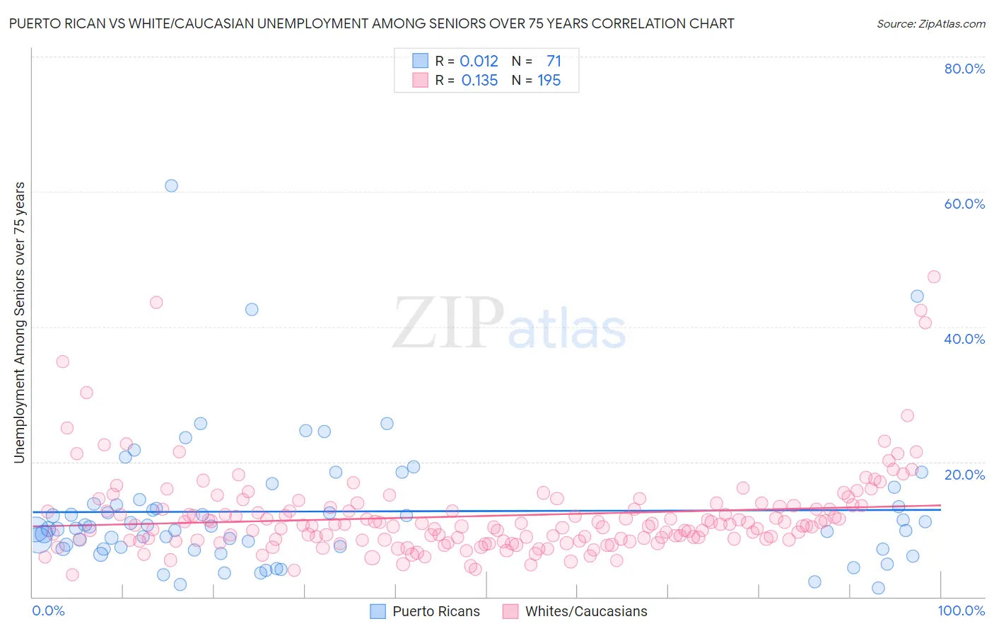Puerto Rican vs White/Caucasian Unemployment Among Seniors over 75 years
