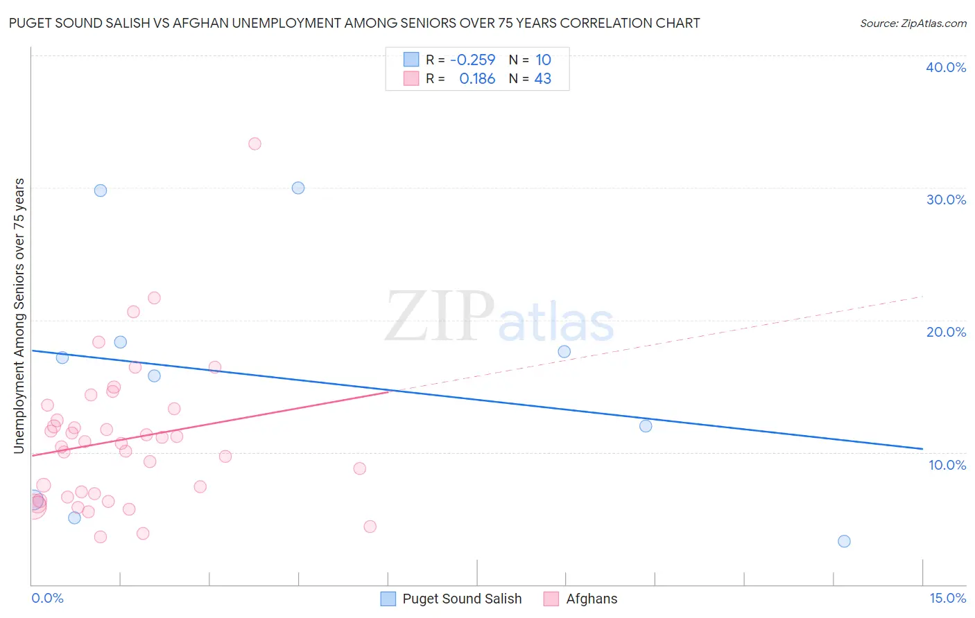 Puget Sound Salish vs Afghan Unemployment Among Seniors over 75 years