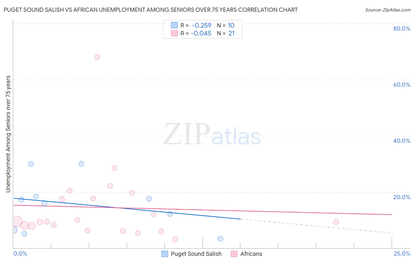 Puget Sound Salish vs African Unemployment Among Seniors over 75 years