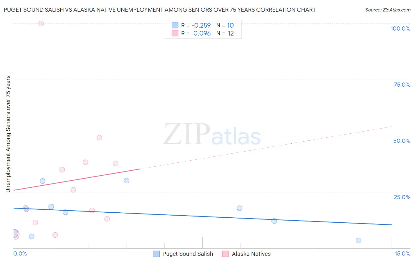 Puget Sound Salish vs Alaska Native Unemployment Among Seniors over 75 years