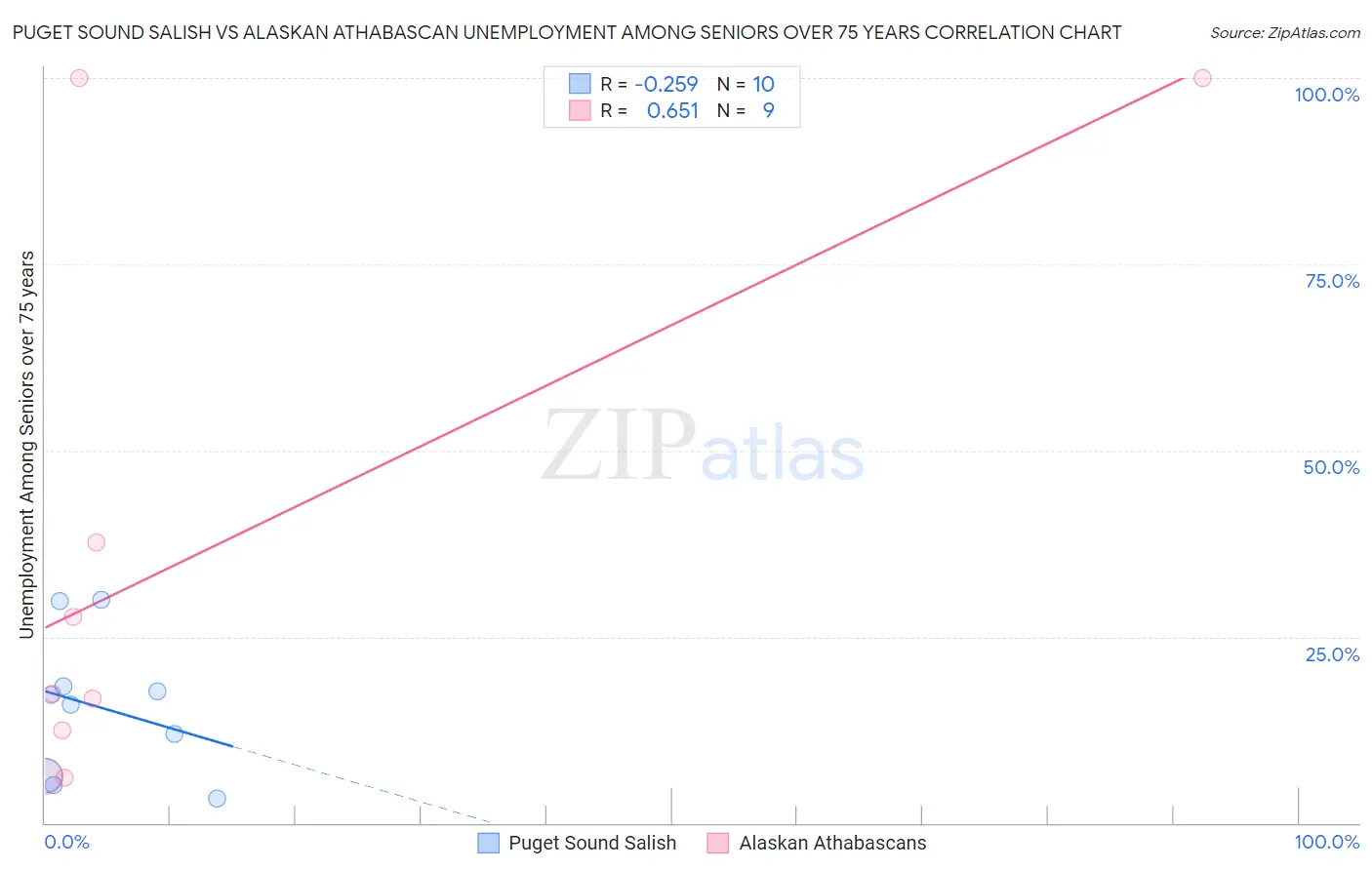 Puget Sound Salish vs Alaskan Athabascan Unemployment Among Seniors over 75 years