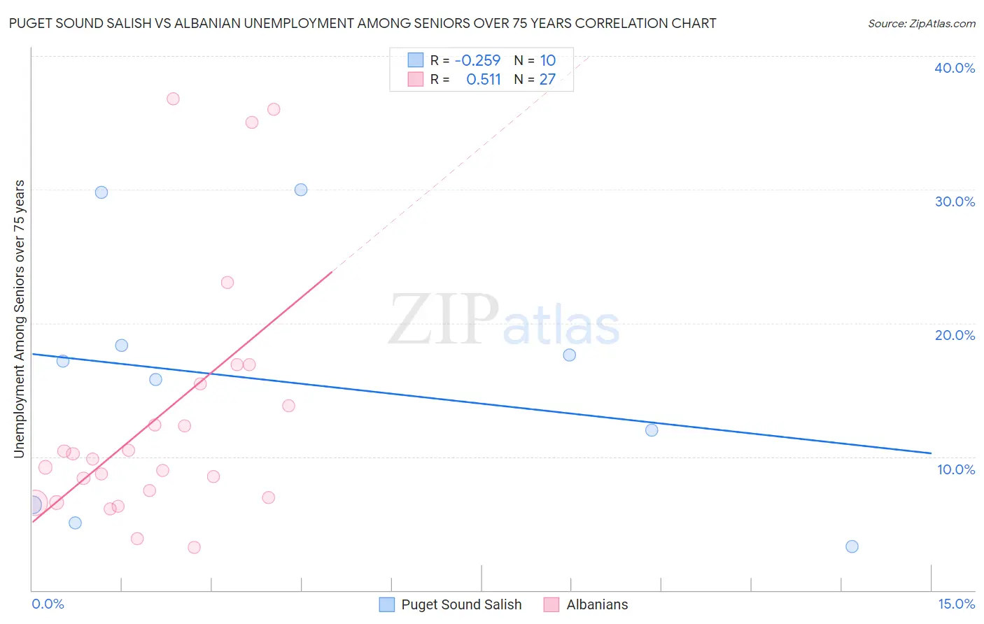 Puget Sound Salish vs Albanian Unemployment Among Seniors over 75 years