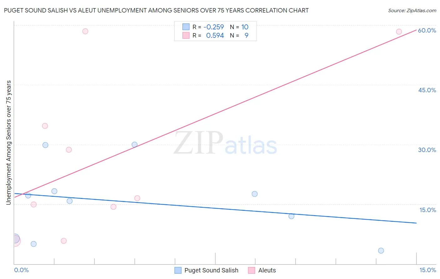 Puget Sound Salish vs Aleut Unemployment Among Seniors over 75 years