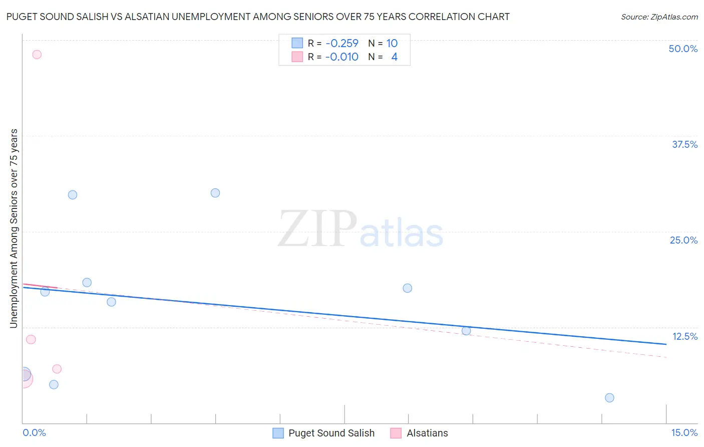 Puget Sound Salish vs Alsatian Unemployment Among Seniors over 75 years