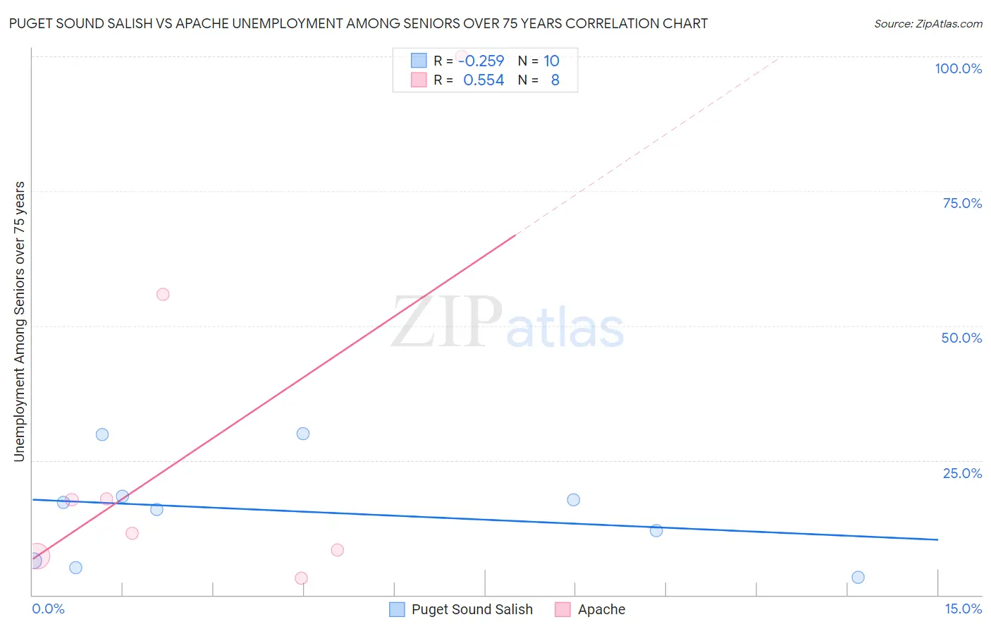 Puget Sound Salish vs Apache Unemployment Among Seniors over 75 years