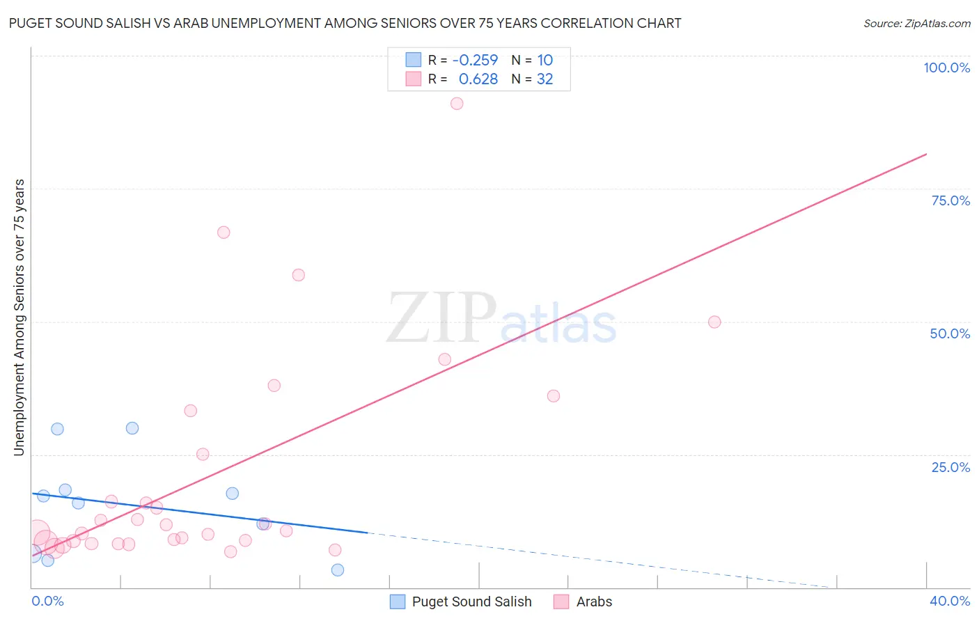 Puget Sound Salish vs Arab Unemployment Among Seniors over 75 years