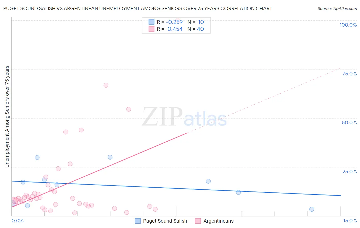 Puget Sound Salish vs Argentinean Unemployment Among Seniors over 75 years