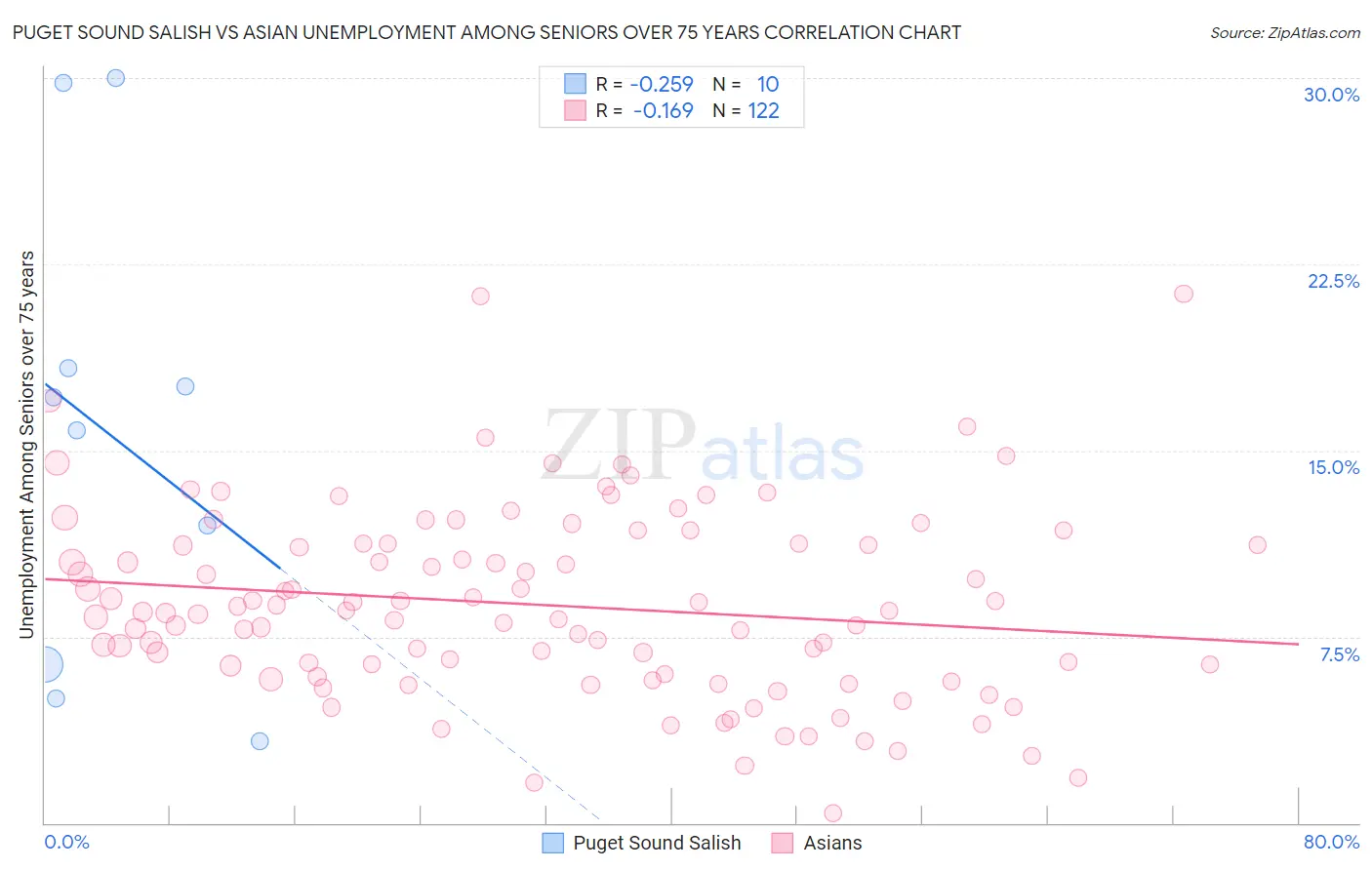 Puget Sound Salish vs Asian Unemployment Among Seniors over 75 years