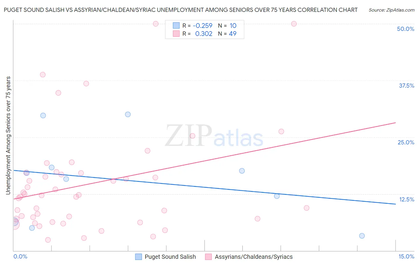 Puget Sound Salish vs Assyrian/Chaldean/Syriac Unemployment Among Seniors over 75 years