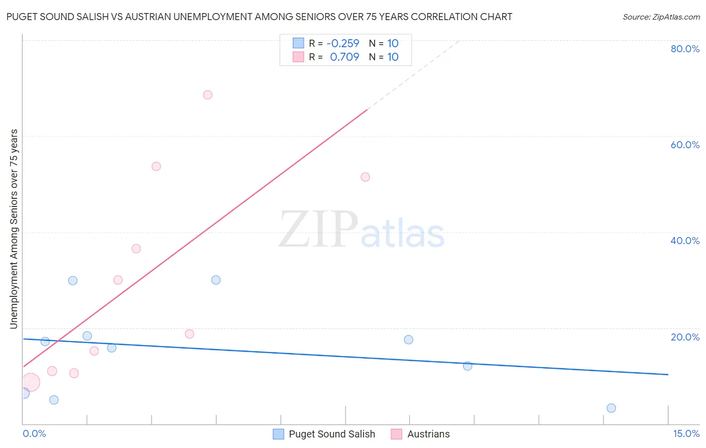 Puget Sound Salish vs Austrian Unemployment Among Seniors over 75 years