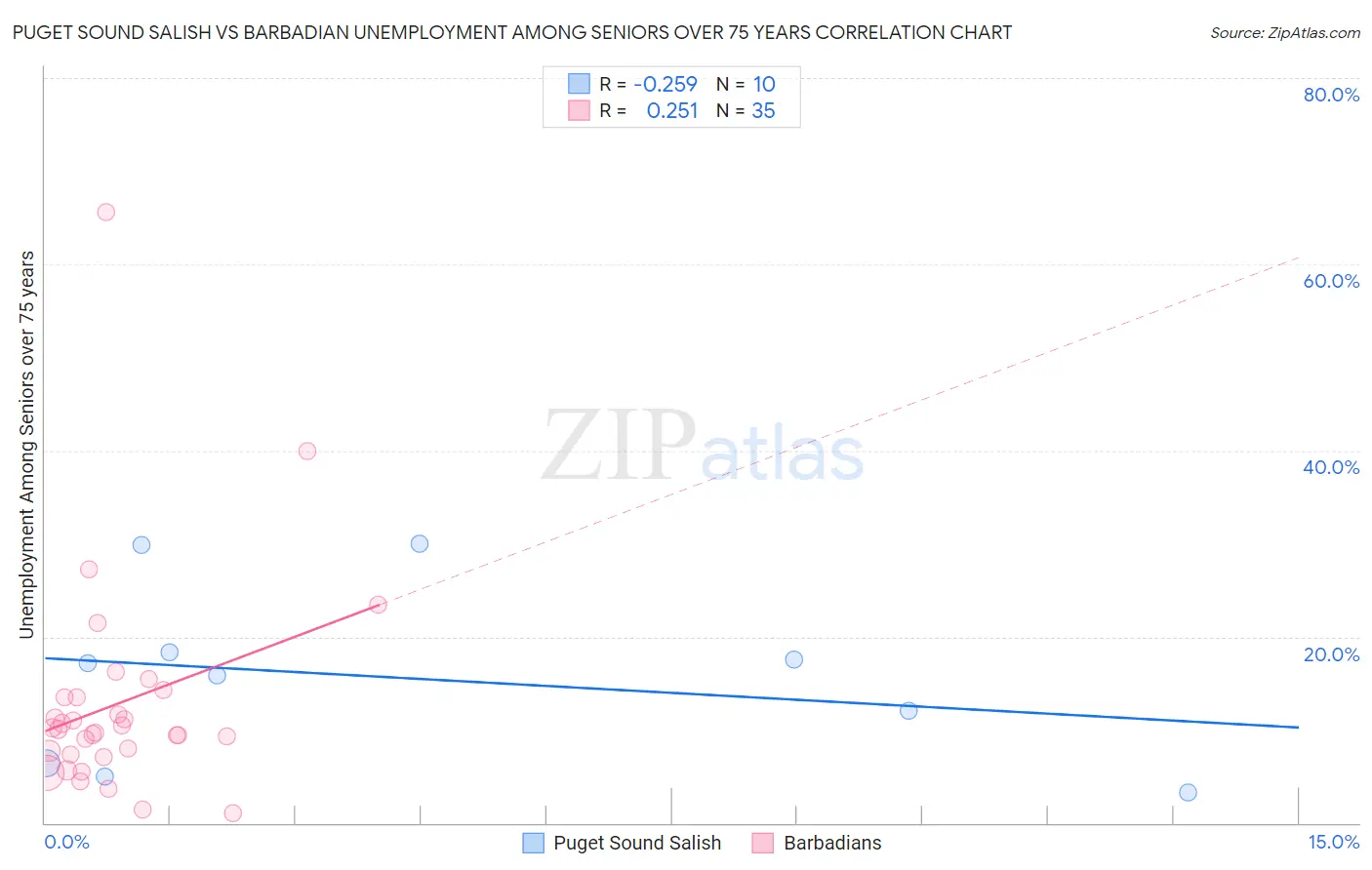 Puget Sound Salish vs Barbadian Unemployment Among Seniors over 75 years