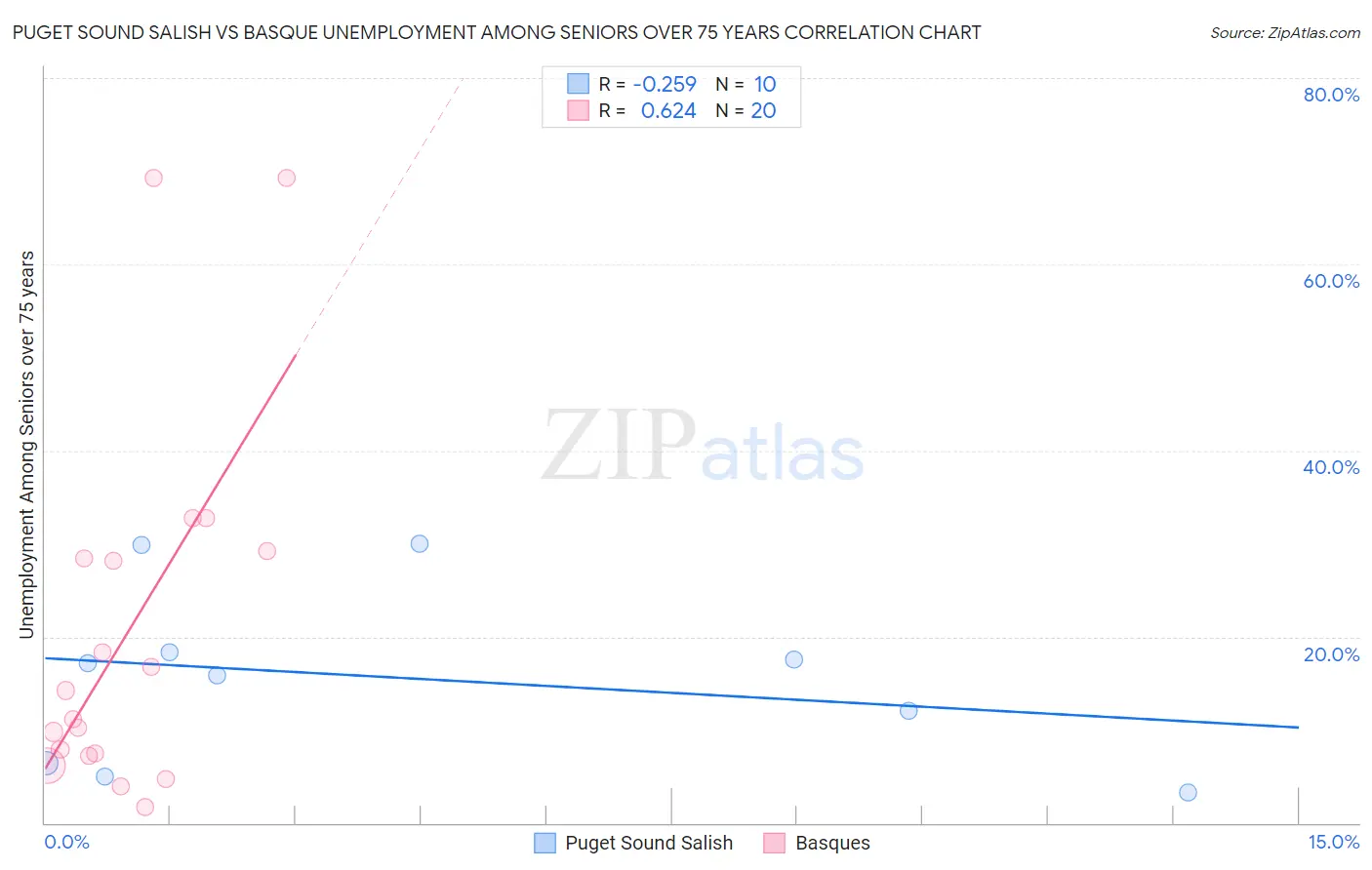 Puget Sound Salish vs Basque Unemployment Among Seniors over 75 years