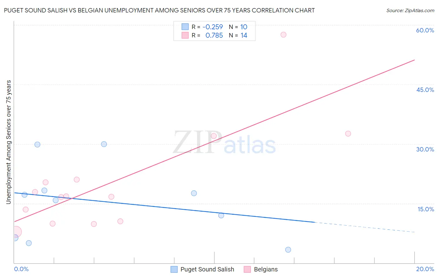 Puget Sound Salish vs Belgian Unemployment Among Seniors over 75 years