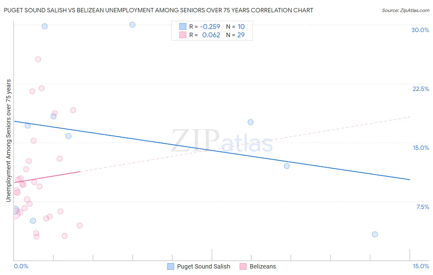 Puget Sound Salish vs Belizean Unemployment Among Seniors over 75 years