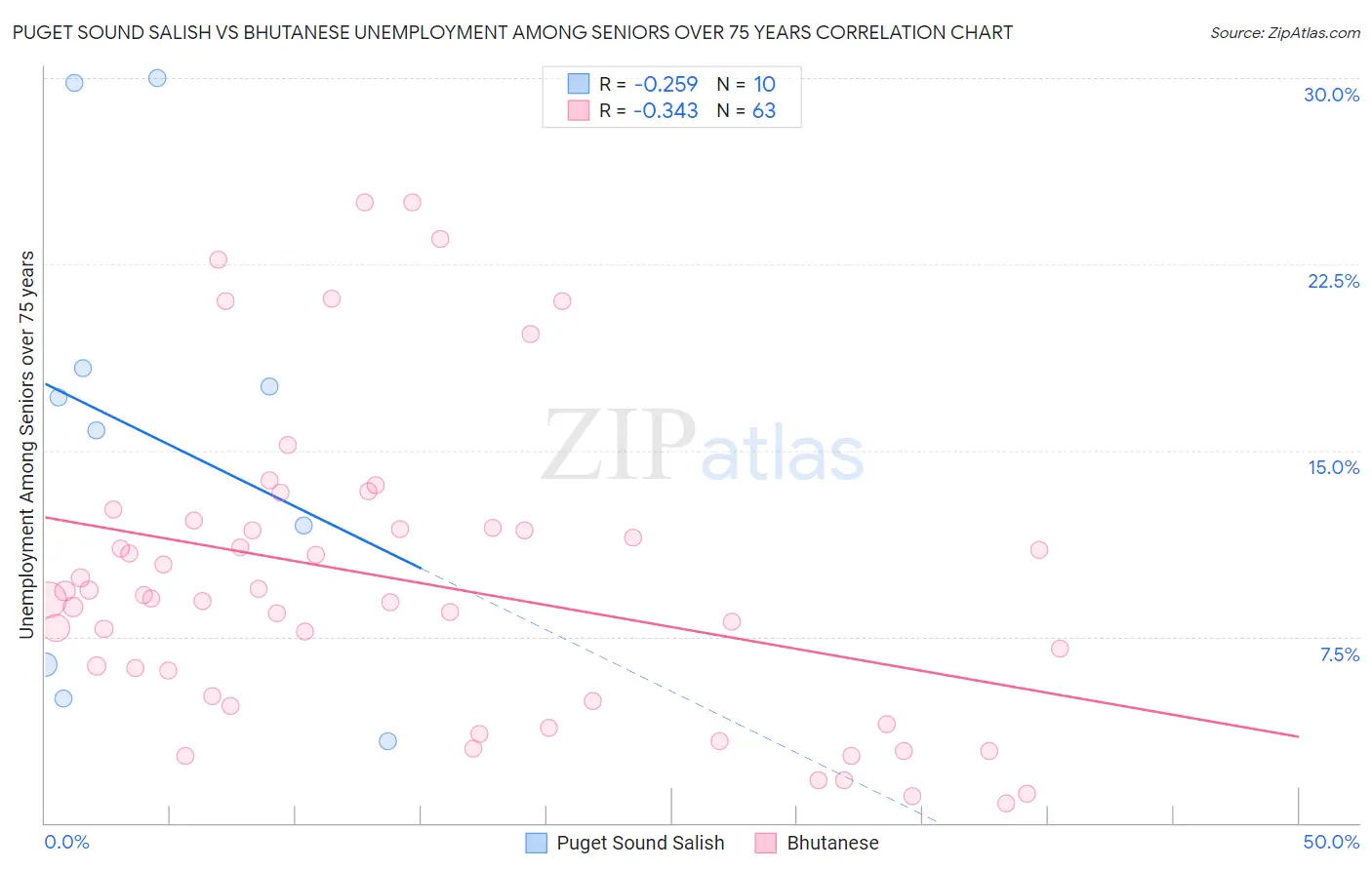 Puget Sound Salish vs Bhutanese Unemployment Among Seniors over 75 years