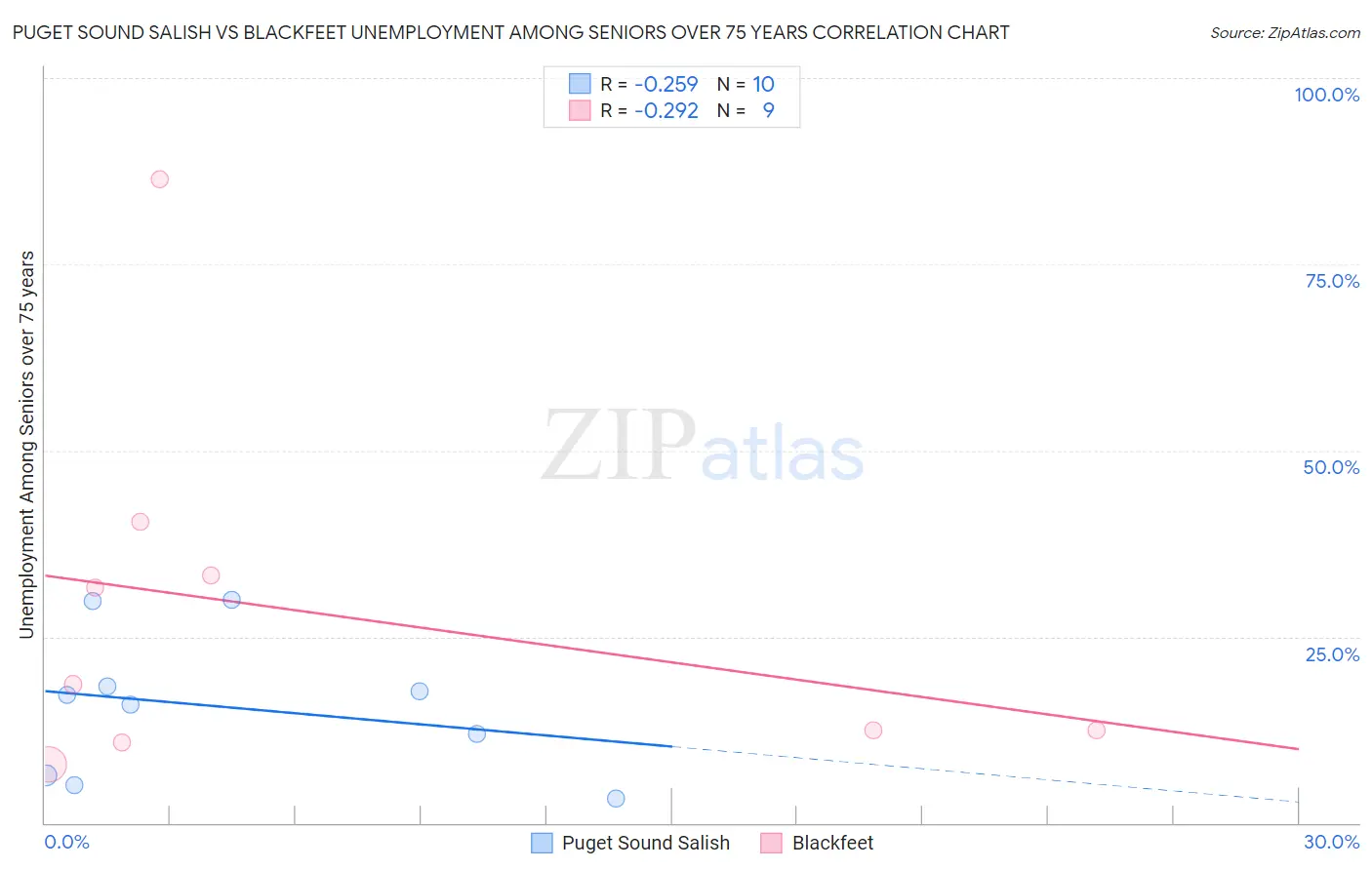 Puget Sound Salish vs Blackfeet Unemployment Among Seniors over 75 years