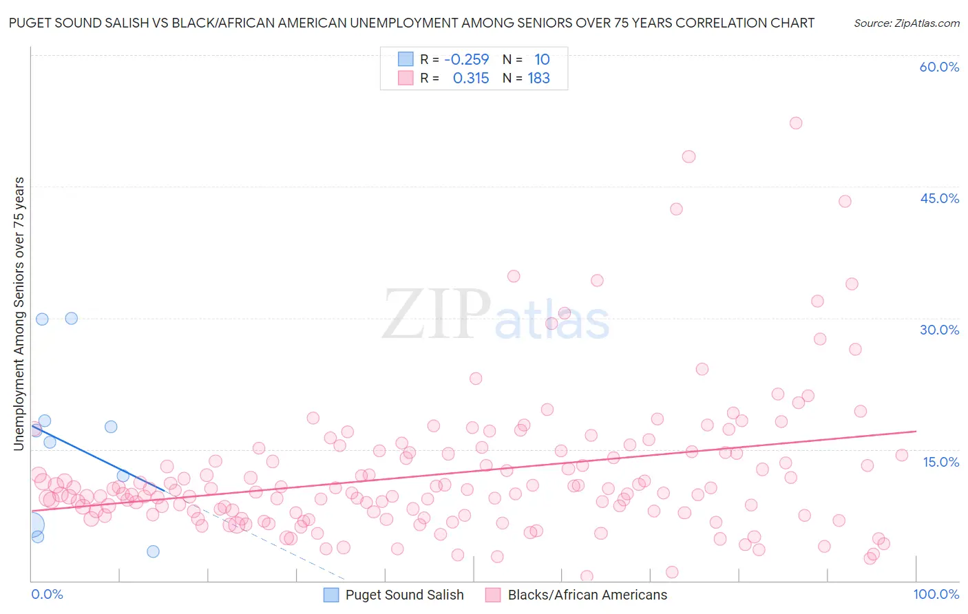 Puget Sound Salish vs Black/African American Unemployment Among Seniors over 75 years
