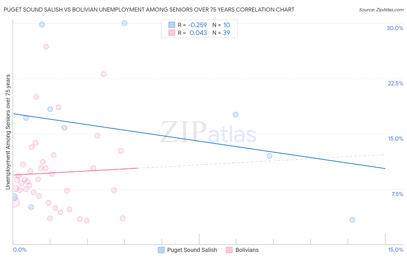 Puget Sound Salish vs Bolivian Unemployment Among Seniors over 75 years