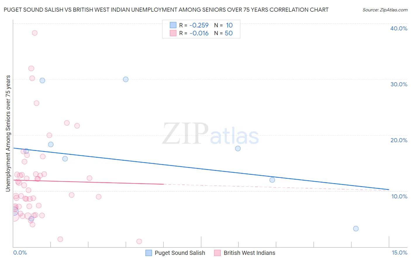 Puget Sound Salish vs British West Indian Unemployment Among Seniors over 75 years