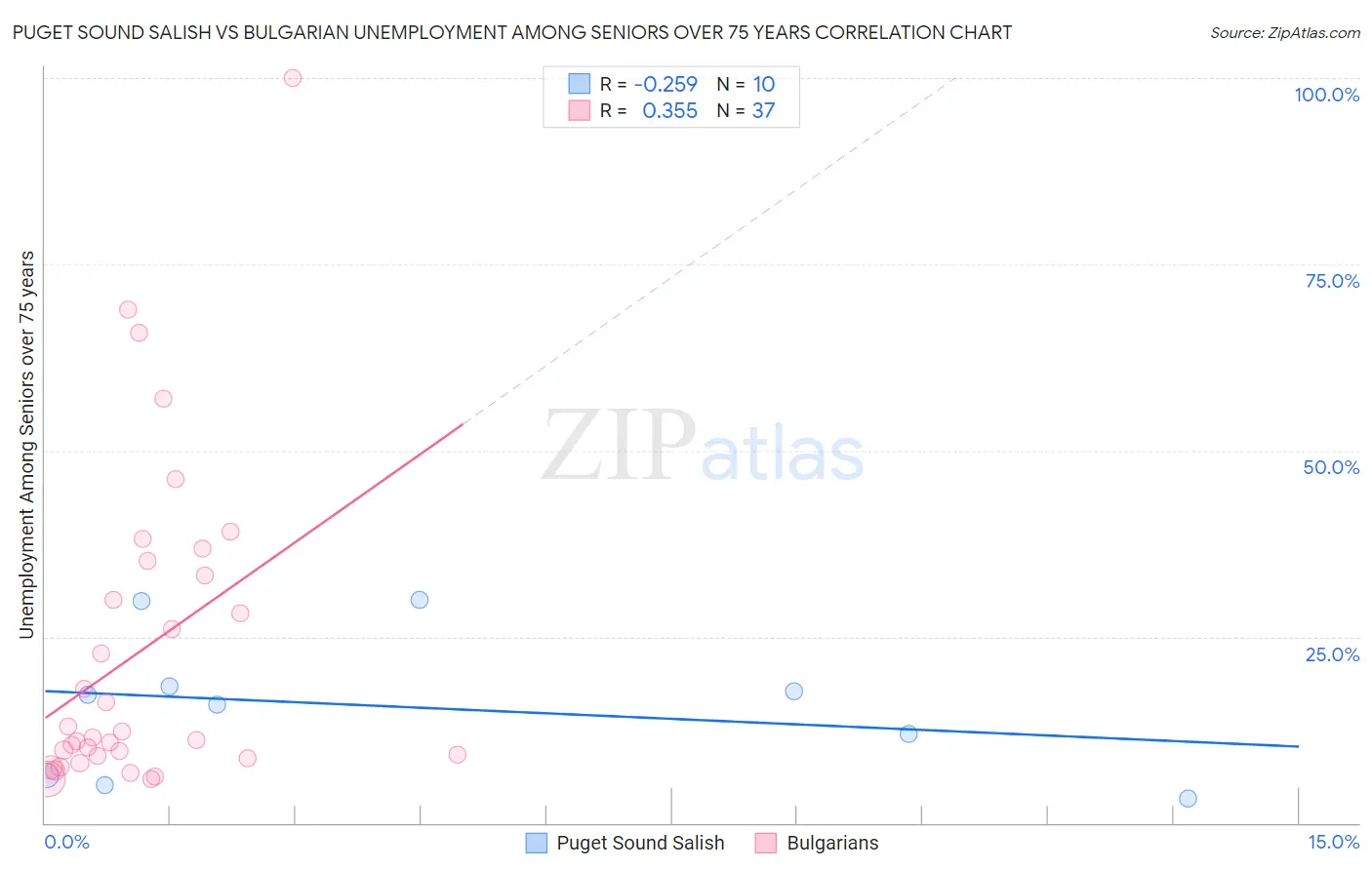 Puget Sound Salish vs Bulgarian Unemployment Among Seniors over 75 years