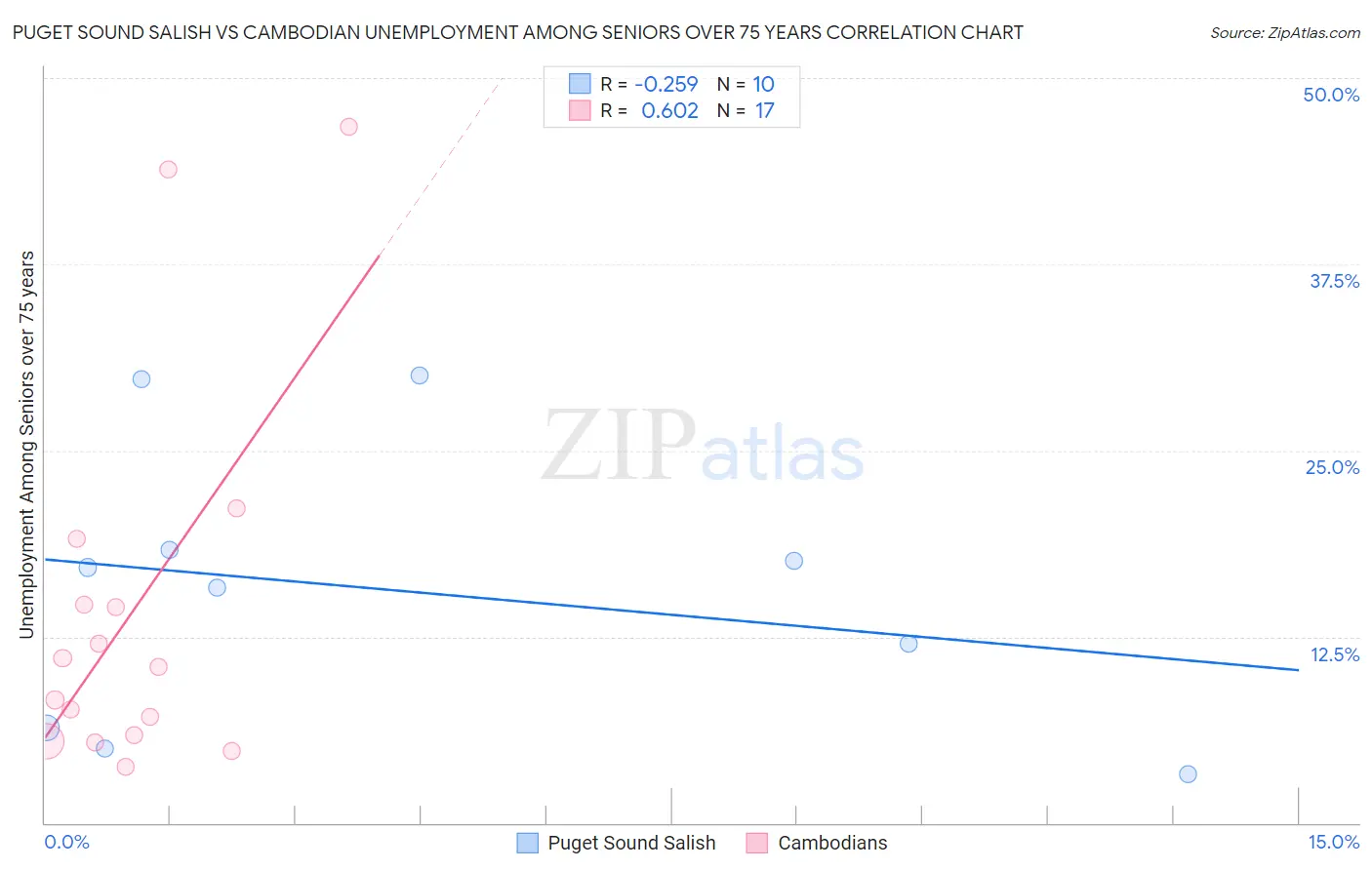 Puget Sound Salish vs Cambodian Unemployment Among Seniors over 75 years