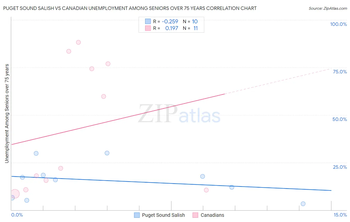 Puget Sound Salish vs Canadian Unemployment Among Seniors over 75 years