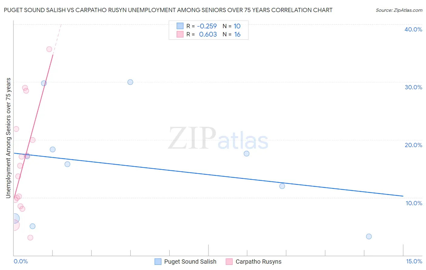 Puget Sound Salish vs Carpatho Rusyn Unemployment Among Seniors over 75 years