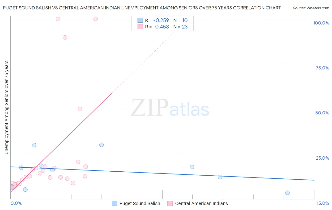 Puget Sound Salish vs Central American Indian Unemployment Among Seniors over 75 years