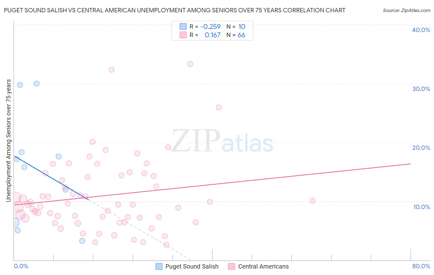 Puget Sound Salish vs Central American Unemployment Among Seniors over 75 years