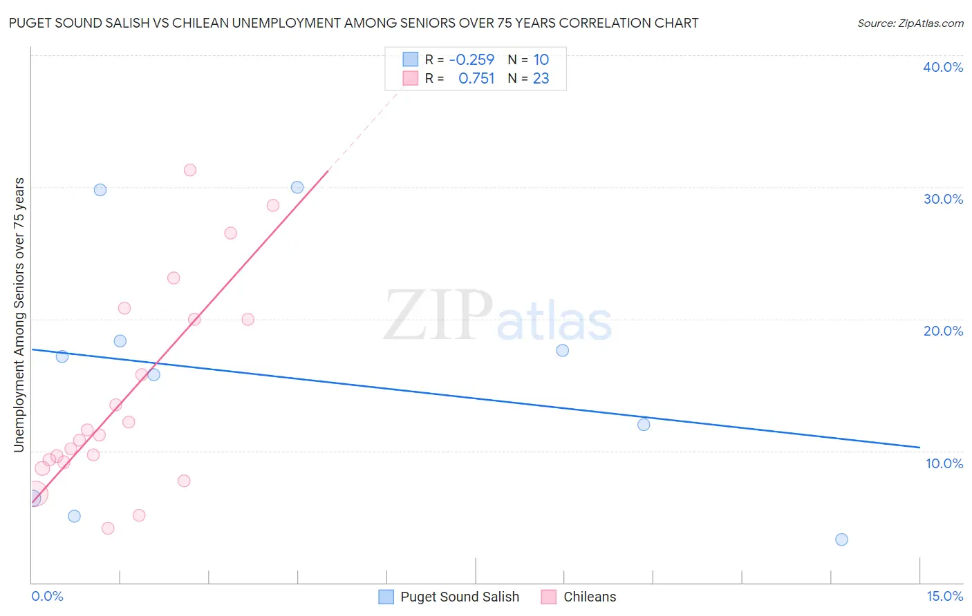 Puget Sound Salish vs Chilean Unemployment Among Seniors over 75 years