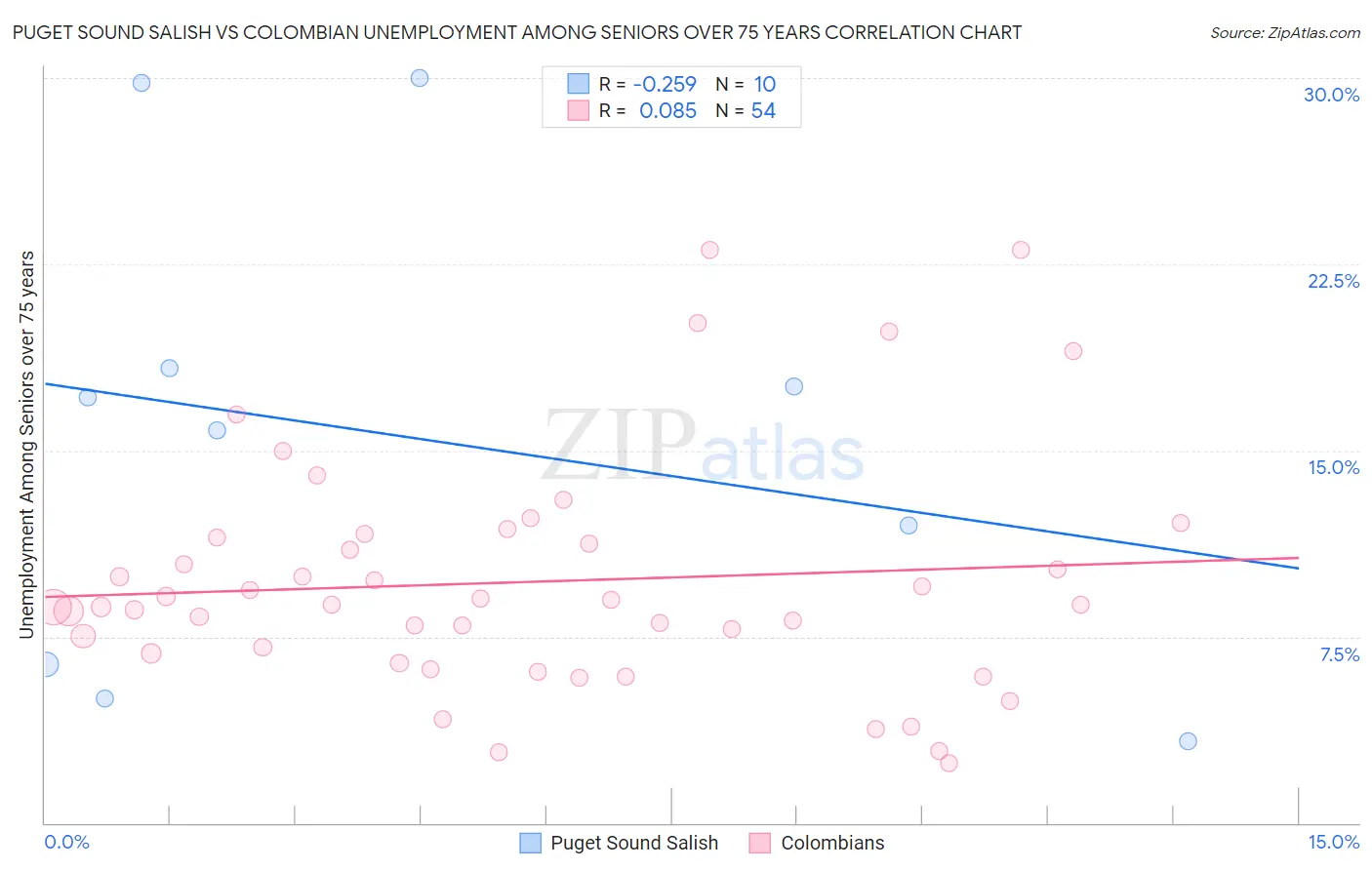 Puget Sound Salish vs Colombian Unemployment Among Seniors over 75 years